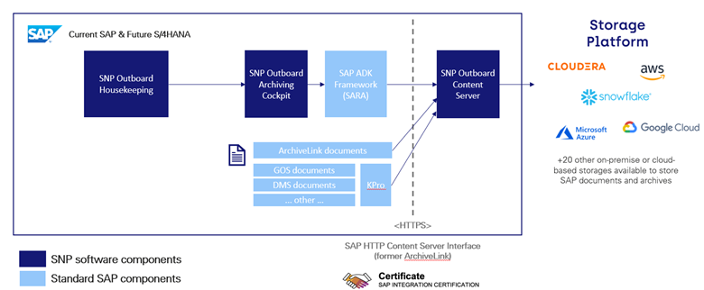 SNP Outboard,SAP文档存档,SAP云迁移,SAP数据管理,AWS,Azure,Google Cloud,数据完整性,SAP自动化备份,SAP ERP归档