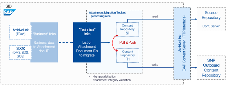 SNP Outboard,SAP文档存档,SAP云迁移,SAP数据管理,AWS,Azure,Google Cloud,数据完整性,SAP自动化备份,SAP ERP归档